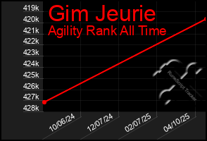 Total Graph of Gim Jeurie