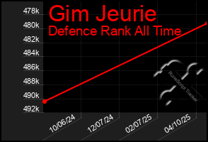Total Graph of Gim Jeurie