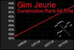 Total Graph of Gim Jeurie