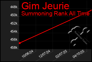 Total Graph of Gim Jeurie
