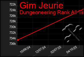 Total Graph of Gim Jeurie