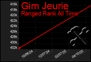 Total Graph of Gim Jeurie