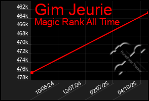 Total Graph of Gim Jeurie