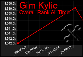 Total Graph of Gim Kylie