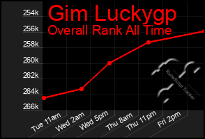 Total Graph of Gim Luckygp