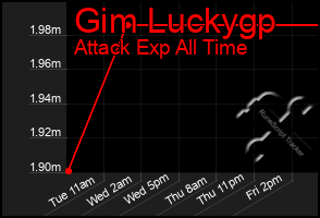 Total Graph of Gim Luckygp