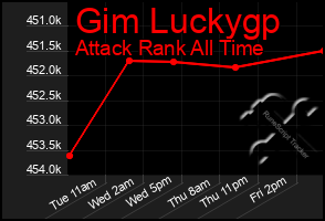 Total Graph of Gim Luckygp