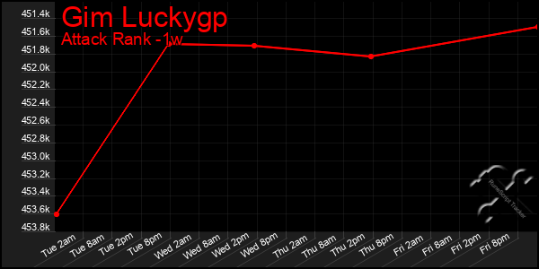 Last 7 Days Graph of Gim Luckygp