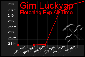Total Graph of Gim Luckygp