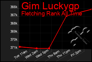 Total Graph of Gim Luckygp