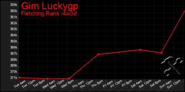 Last 31 Days Graph of Gim Luckygp