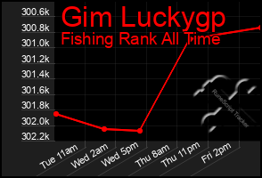 Total Graph of Gim Luckygp