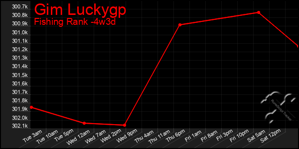 Last 31 Days Graph of Gim Luckygp