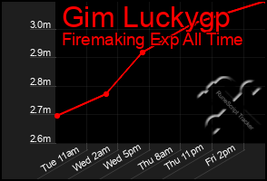 Total Graph of Gim Luckygp