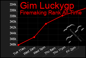 Total Graph of Gim Luckygp