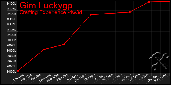 Last 31 Days Graph of Gim Luckygp