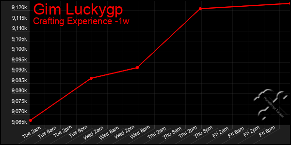 Last 7 Days Graph of Gim Luckygp