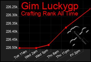 Total Graph of Gim Luckygp