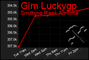 Total Graph of Gim Luckygp