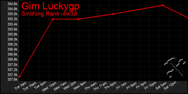 Last 31 Days Graph of Gim Luckygp