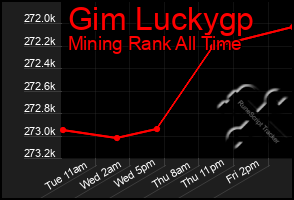 Total Graph of Gim Luckygp