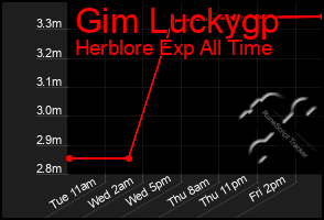 Total Graph of Gim Luckygp