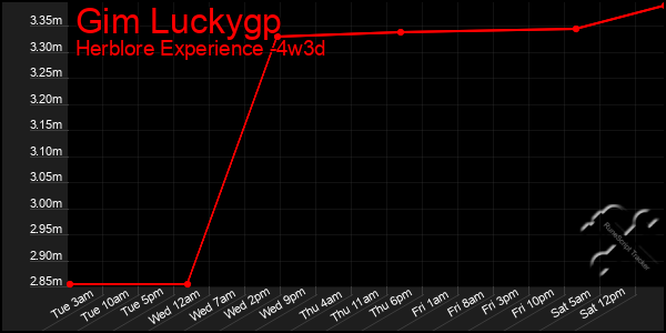 Last 31 Days Graph of Gim Luckygp