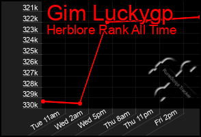 Total Graph of Gim Luckygp