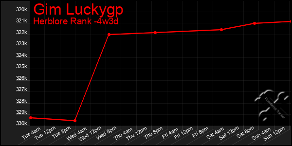 Last 31 Days Graph of Gim Luckygp