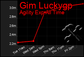 Total Graph of Gim Luckygp