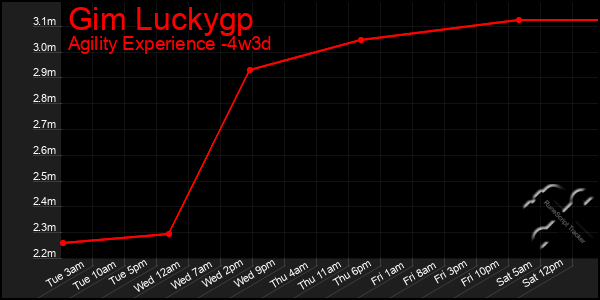 Last 31 Days Graph of Gim Luckygp