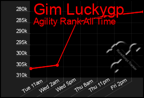 Total Graph of Gim Luckygp