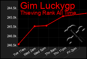 Total Graph of Gim Luckygp