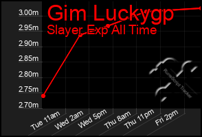 Total Graph of Gim Luckygp