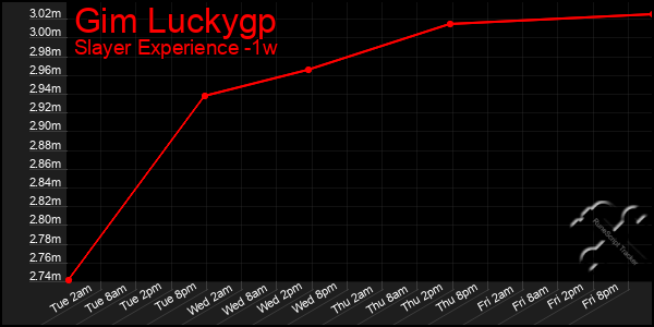 Last 7 Days Graph of Gim Luckygp
