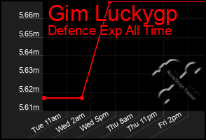 Total Graph of Gim Luckygp