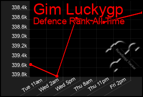 Total Graph of Gim Luckygp