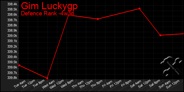 Last 31 Days Graph of Gim Luckygp