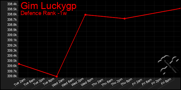 Last 7 Days Graph of Gim Luckygp