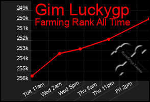 Total Graph of Gim Luckygp