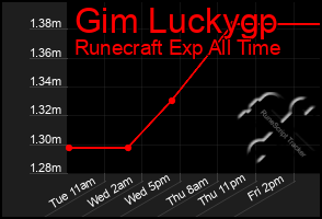 Total Graph of Gim Luckygp