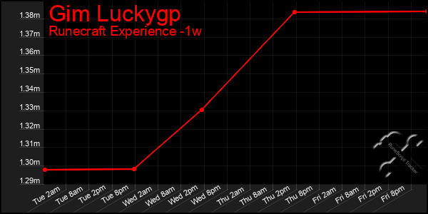 Last 7 Days Graph of Gim Luckygp