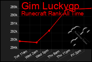 Total Graph of Gim Luckygp