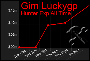 Total Graph of Gim Luckygp