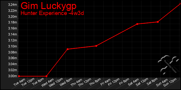 Last 31 Days Graph of Gim Luckygp