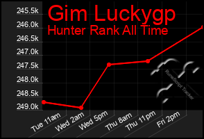 Total Graph of Gim Luckygp