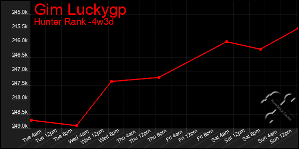 Last 31 Days Graph of Gim Luckygp