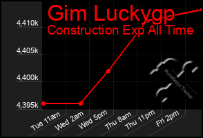 Total Graph of Gim Luckygp
