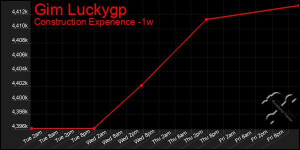 Last 7 Days Graph of Gim Luckygp