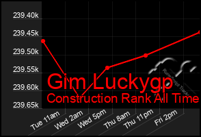 Total Graph of Gim Luckygp